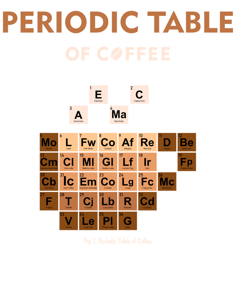 Periodic Table of Coffee